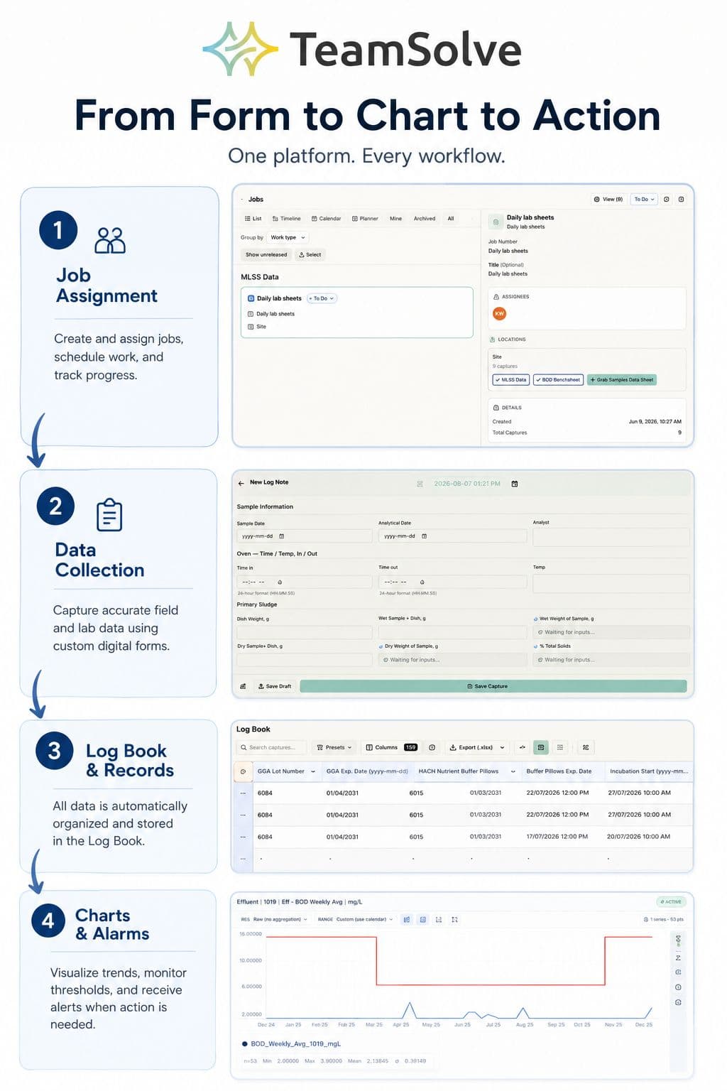 From data collection to actionable insights - all in one workflow.