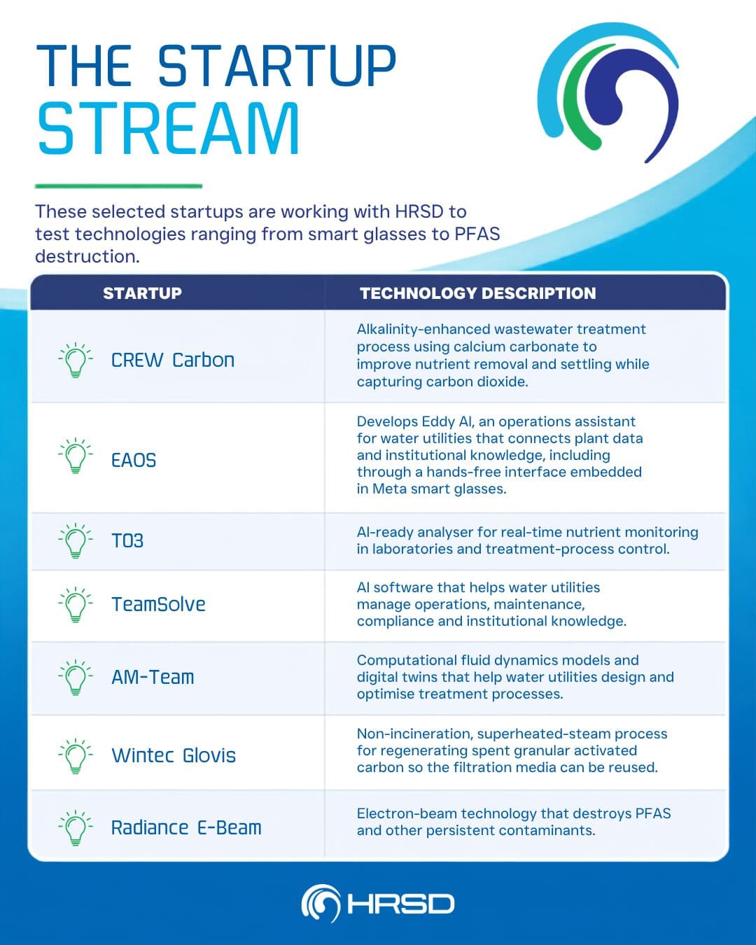 Proud to partner with HRSD as they advance innovative technologies shaping the future of wastewater operations.