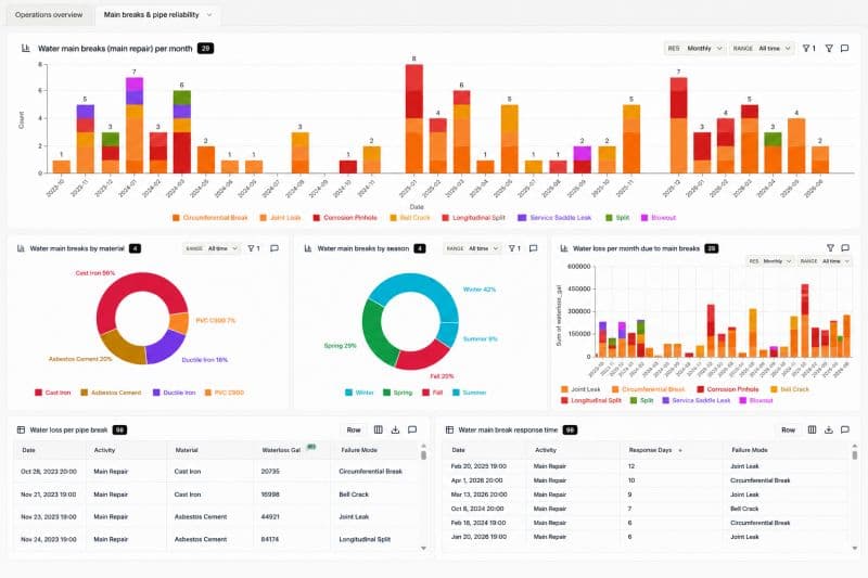 Reduce Water Loss with Knowledge Twin for Leak Surveys | TeamSolve posted on the topic | LinkedIn